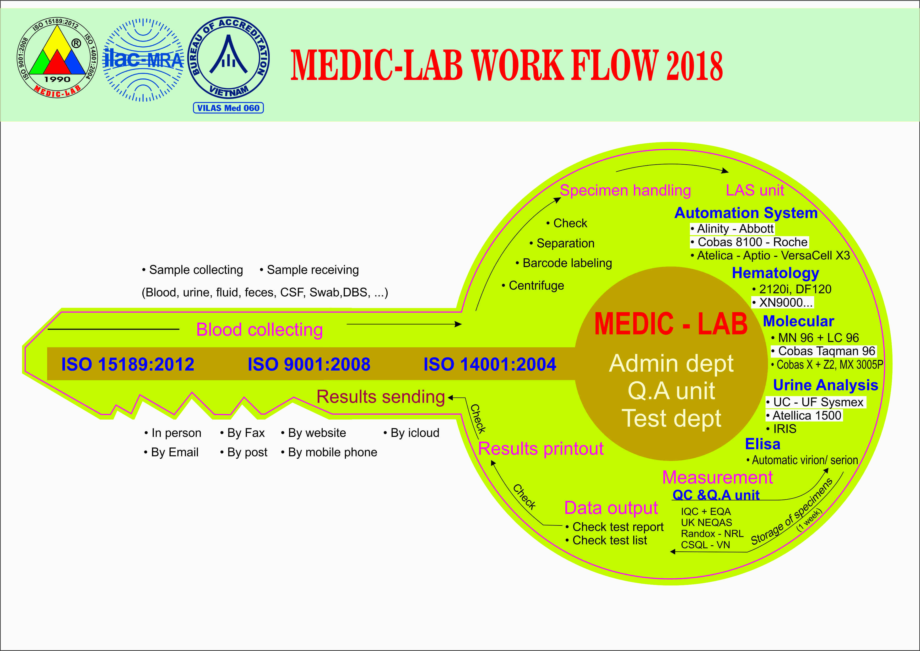 Qui trình làm việc Medic-Lab